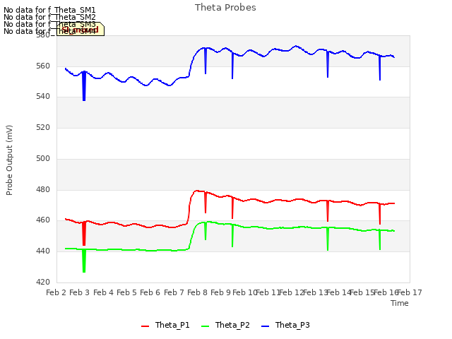 plot of Theta Probes