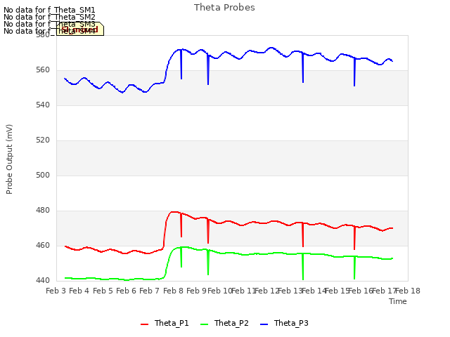 plot of Theta Probes