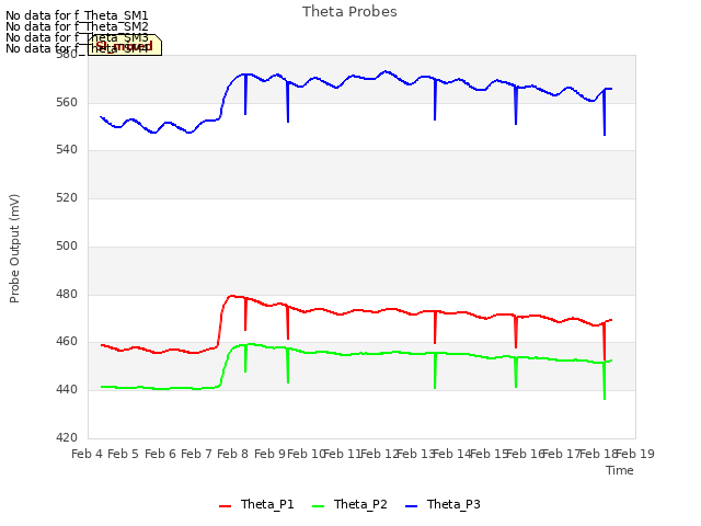 plot of Theta Probes