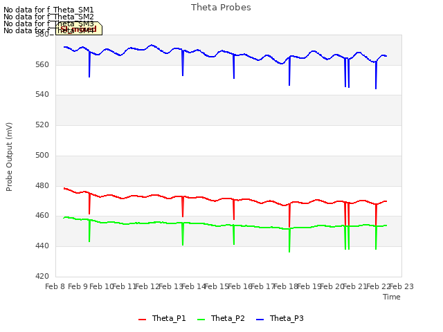 plot of Theta Probes