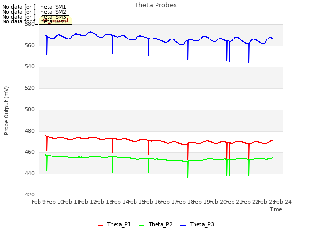 plot of Theta Probes