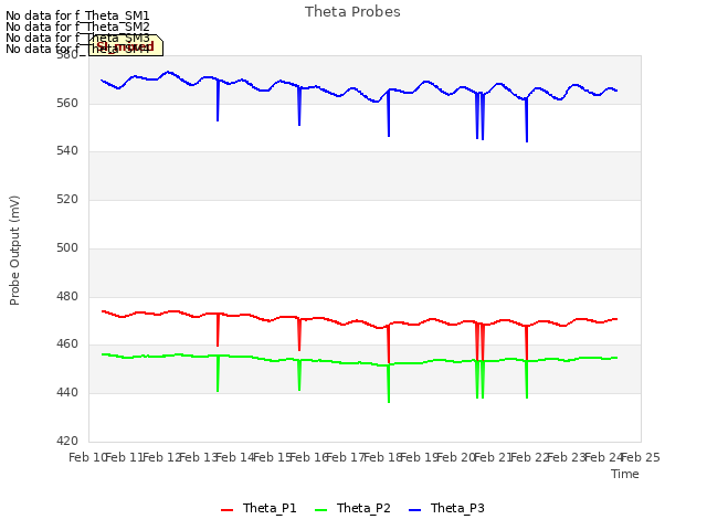 plot of Theta Probes