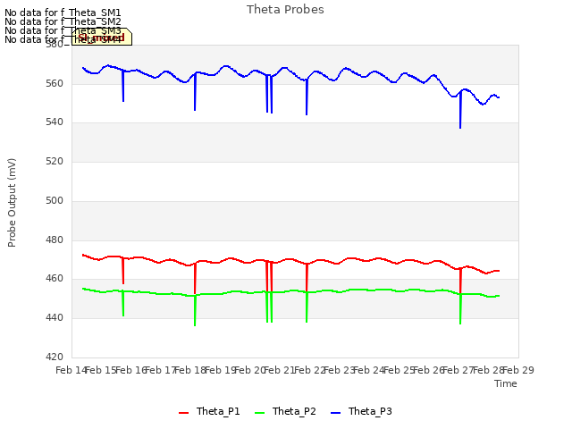 plot of Theta Probes