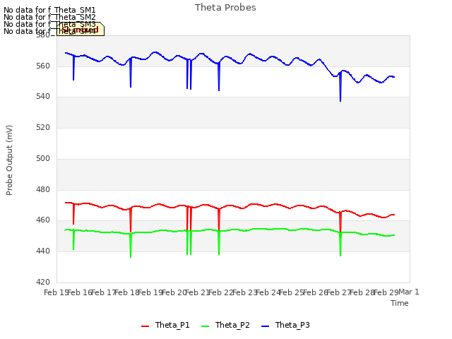 plot of Theta Probes