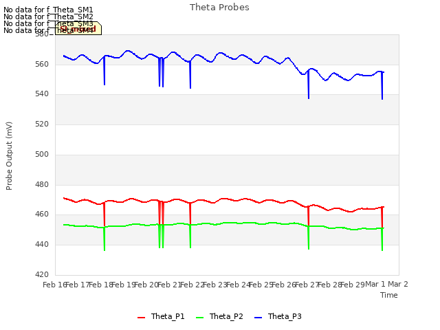 plot of Theta Probes