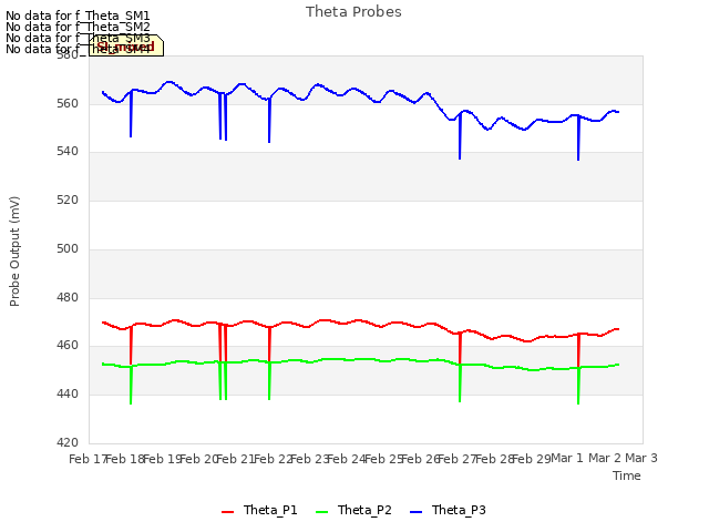 plot of Theta Probes