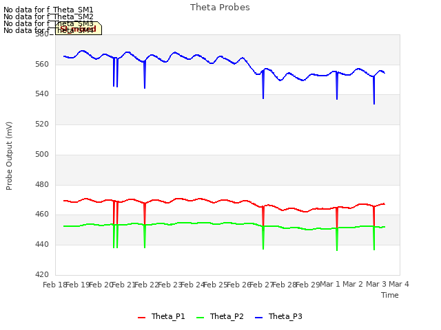 plot of Theta Probes