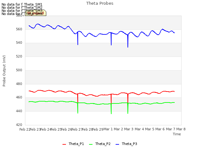 plot of Theta Probes