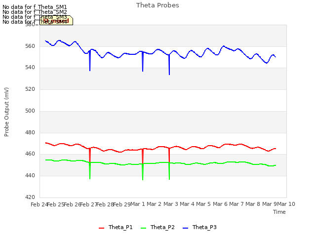 plot of Theta Probes