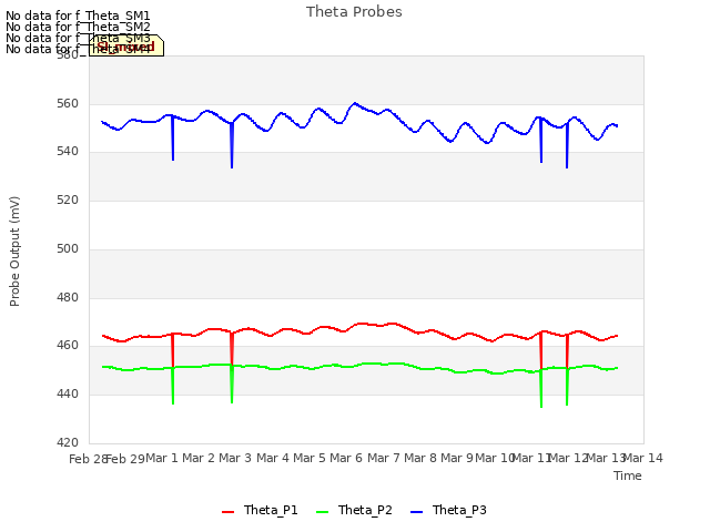 plot of Theta Probes