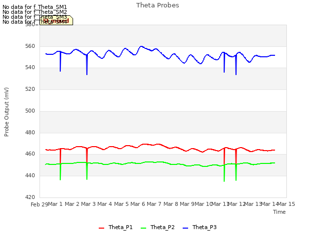 plot of Theta Probes