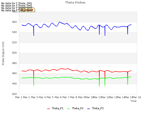 plot of Theta Probes