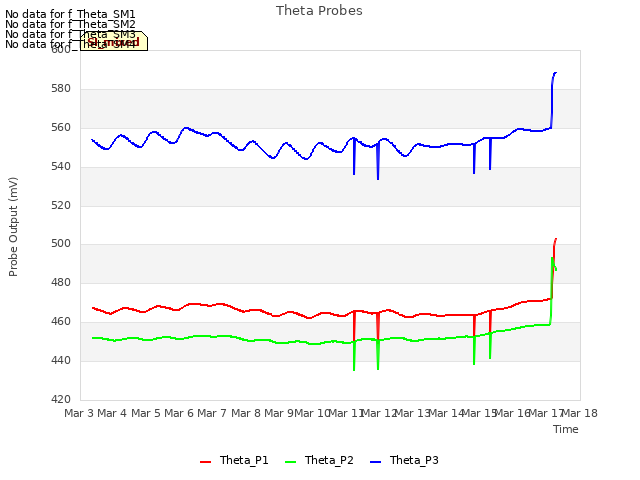 plot of Theta Probes