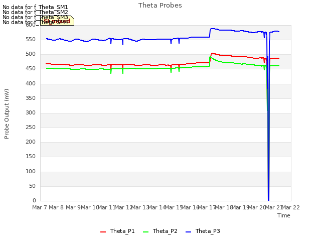 plot of Theta Probes