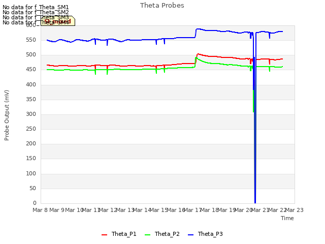 plot of Theta Probes