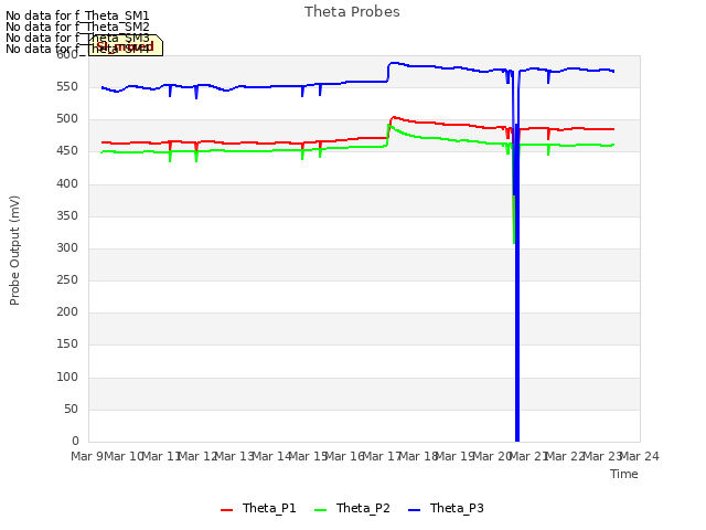 plot of Theta Probes