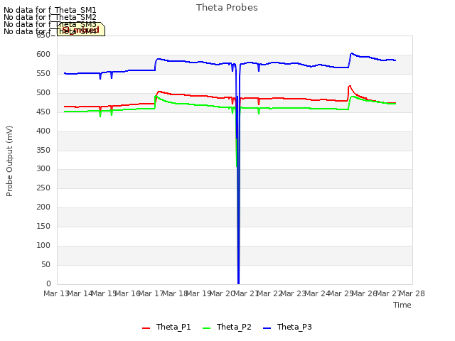 plot of Theta Probes