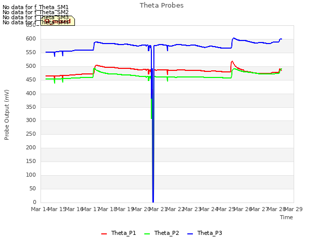 plot of Theta Probes