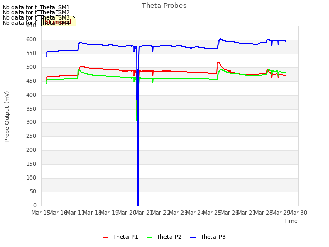 plot of Theta Probes