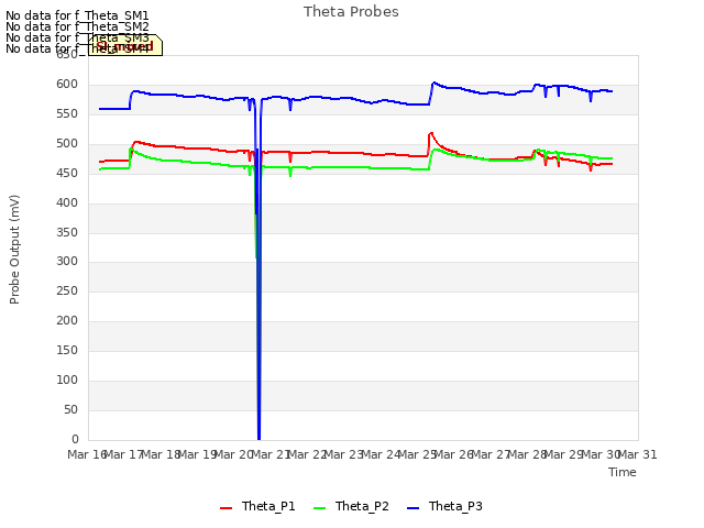 plot of Theta Probes