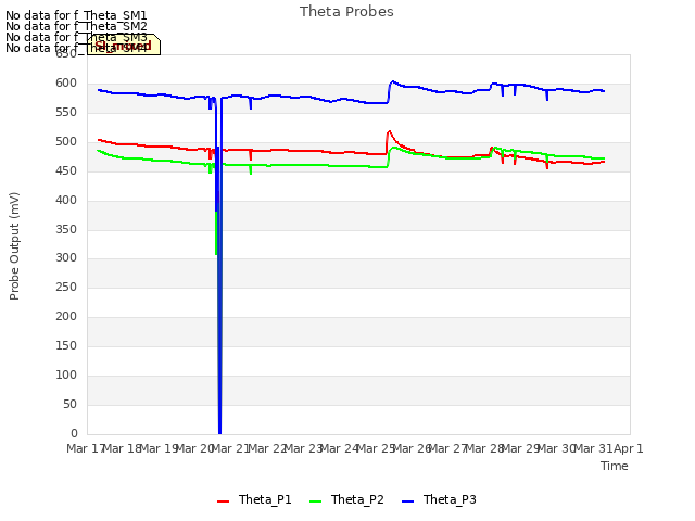 plot of Theta Probes