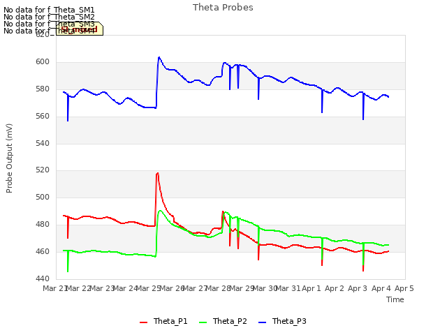 plot of Theta Probes