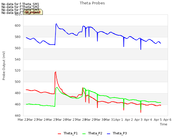 plot of Theta Probes