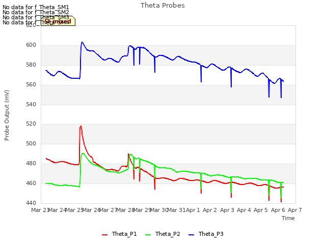 plot of Theta Probes