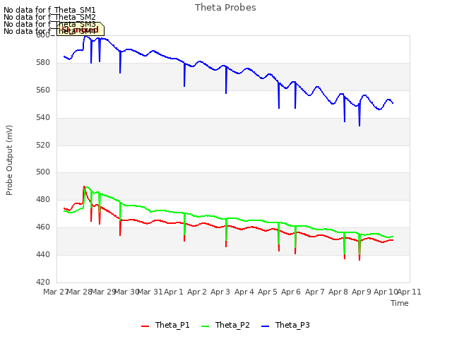 plot of Theta Probes