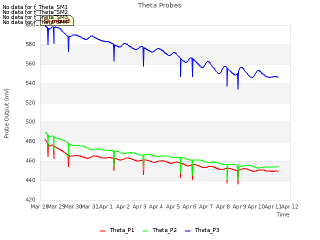 plot of Theta Probes