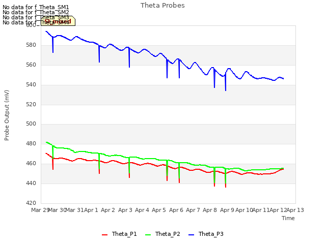 plot of Theta Probes