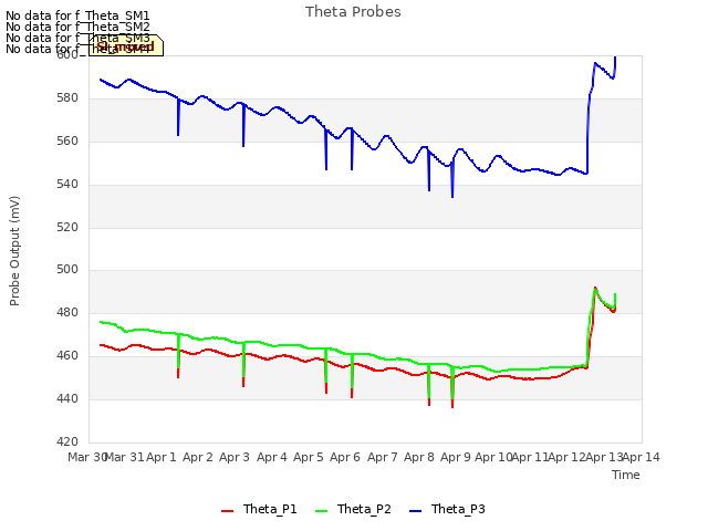 plot of Theta Probes