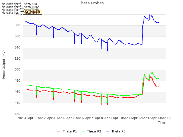 plot of Theta Probes