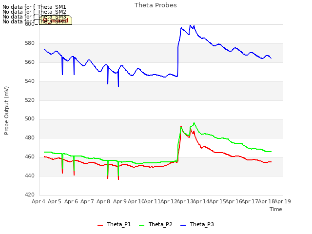 plot of Theta Probes