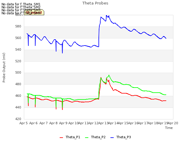 plot of Theta Probes