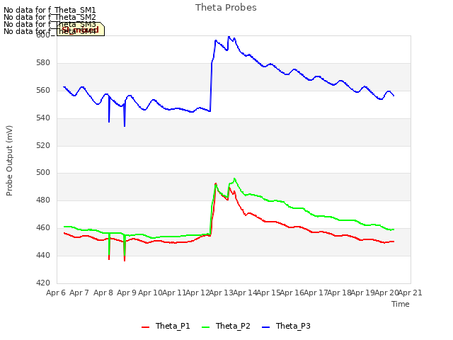 plot of Theta Probes