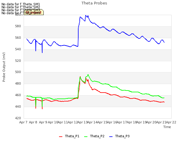 plot of Theta Probes