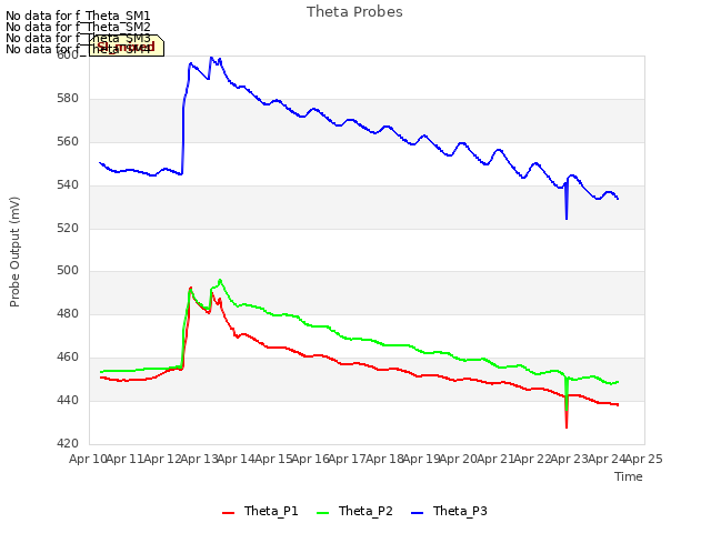 plot of Theta Probes