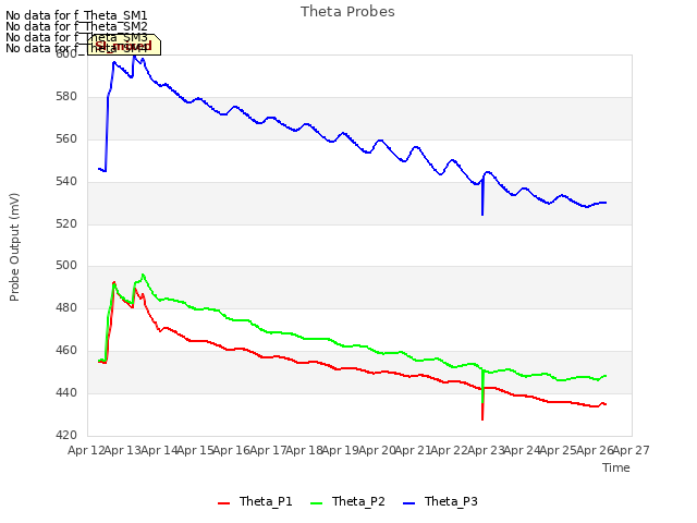 plot of Theta Probes