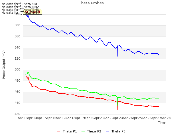 plot of Theta Probes