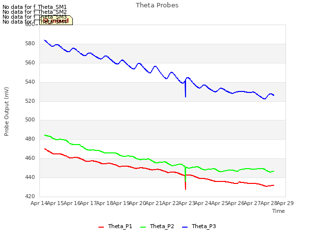 plot of Theta Probes