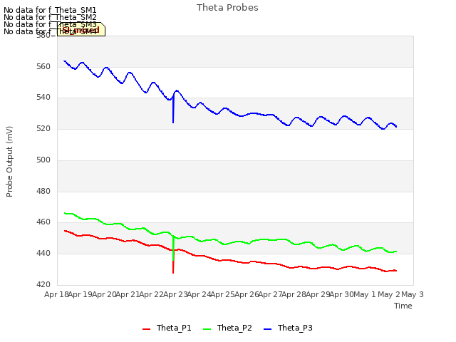 plot of Theta Probes