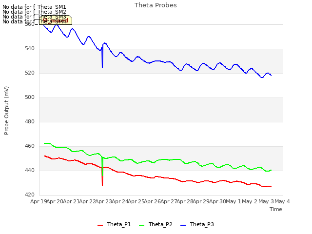 plot of Theta Probes