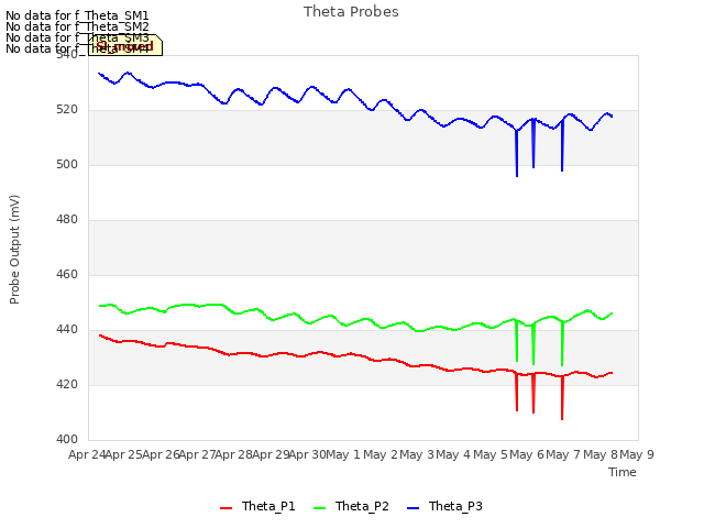 plot of Theta Probes