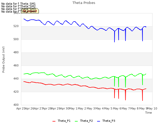 plot of Theta Probes