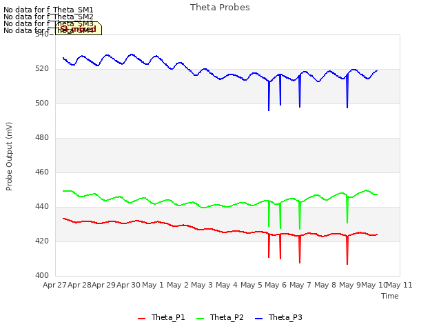 plot of Theta Probes