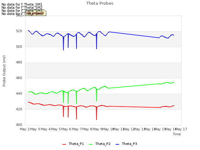 plot of Theta Probes