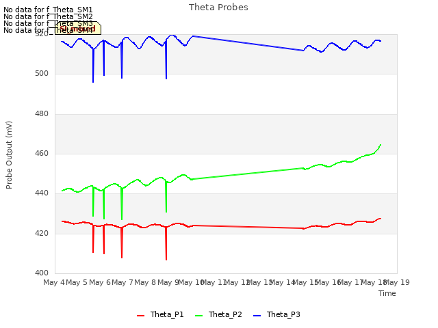 plot of Theta Probes