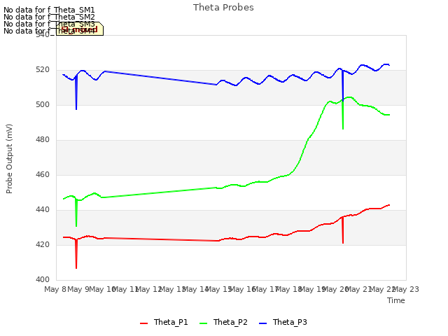 plot of Theta Probes