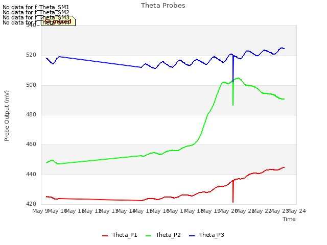 plot of Theta Probes